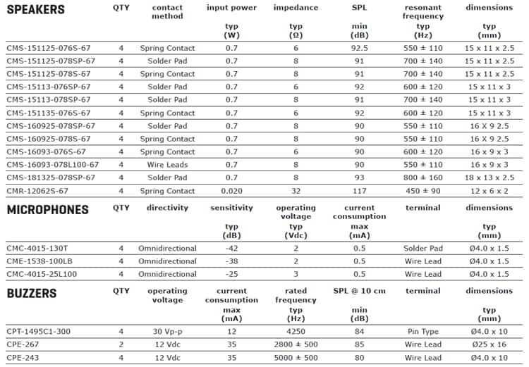 图表 - Same Sky CSK-AUDIO-001 IP67防护等级音频套件